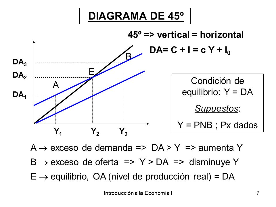 DIAGRAMA DE 45º 45º => vertical = horizontal DA= C + I = c Y + I0 B