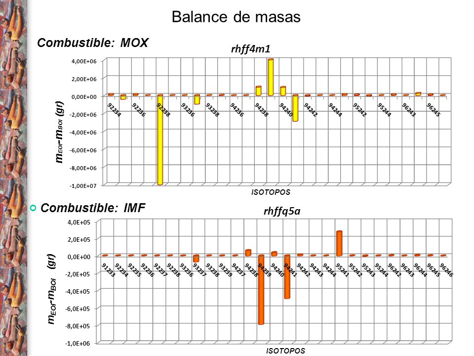 Balance de masas Combustible: MOX Combustible: IMF Combustible: IMF