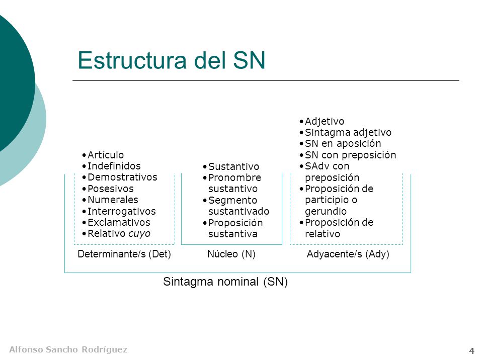 Estructura del SN Sintagma nominal (SN) Determinante/s (Det)