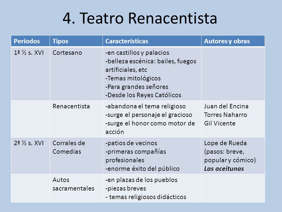 4. Teatro Renacentista Períodos Tipos Características Autores y obras