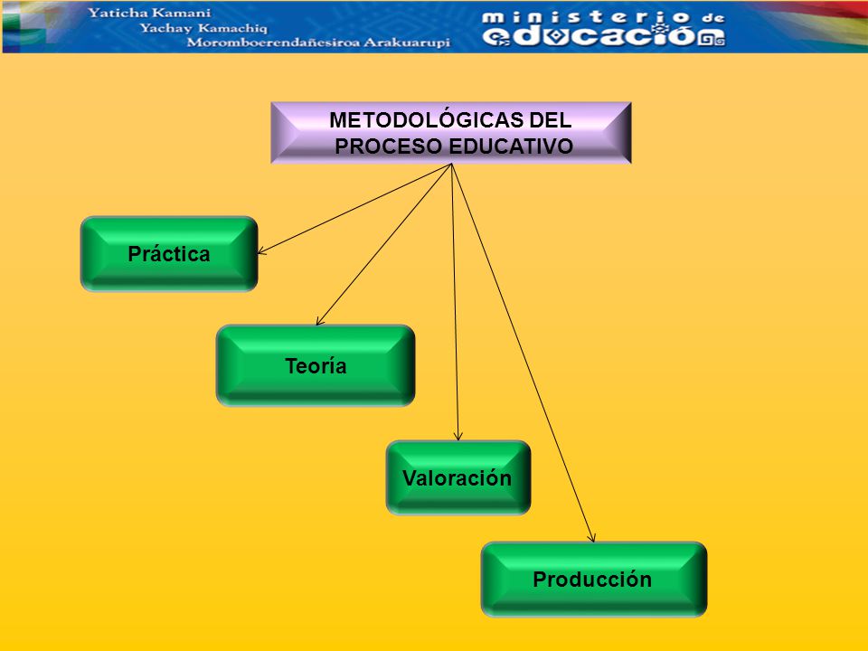 METODOLÓGICAS DEL PROCESO EDUCATIVO Práctica Teoría Valoración Producción