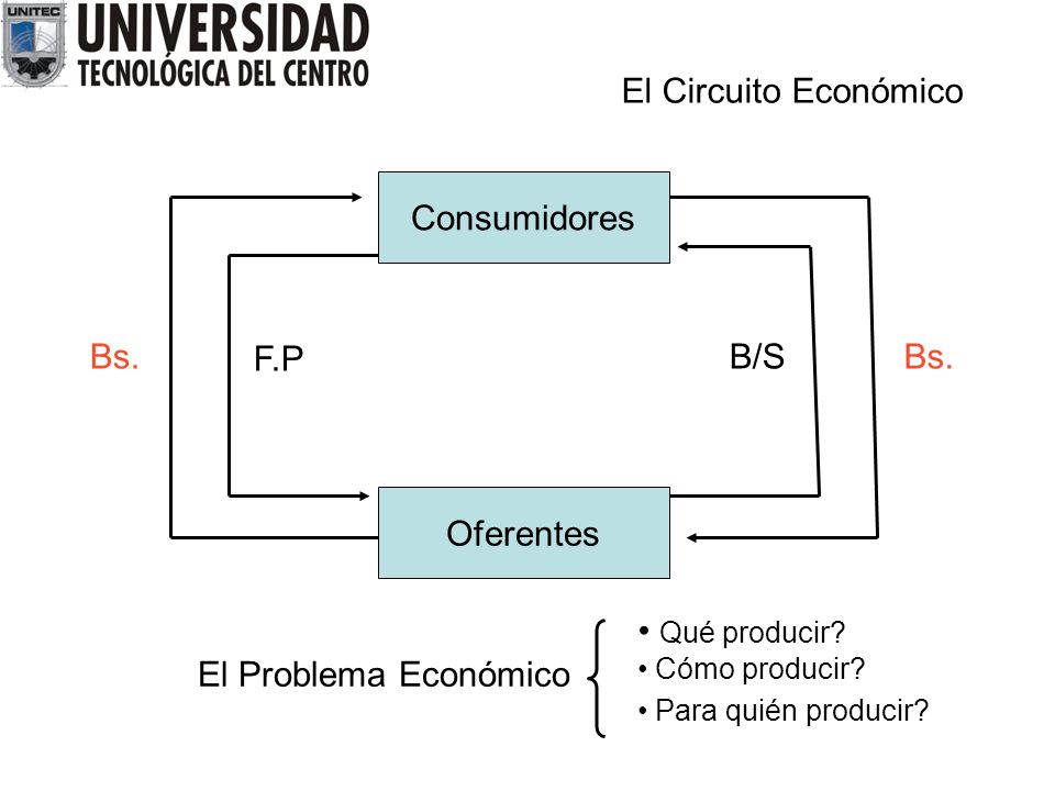 El Circuito Económico Consumidores Oferentes F.P B/S Bs. Qué producir