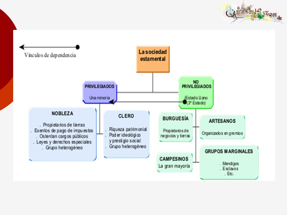 Una estructura social estamental