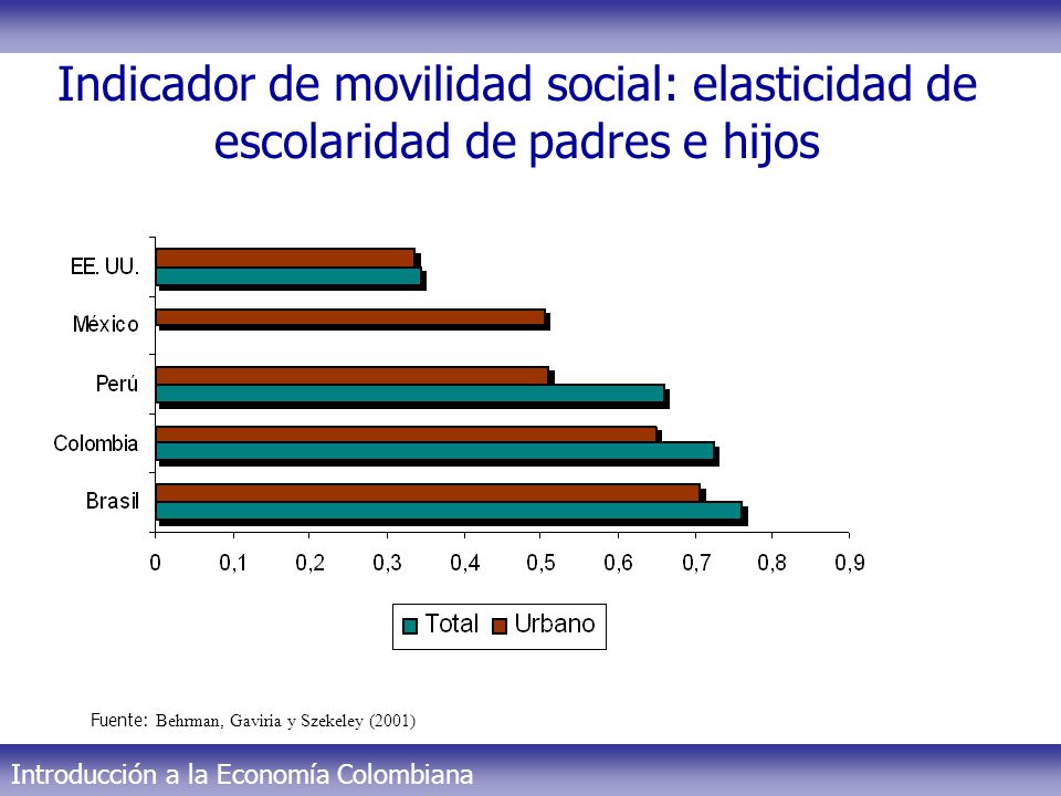Indicador de movilidad social: elasticidad de escolaridad de padres e hijos