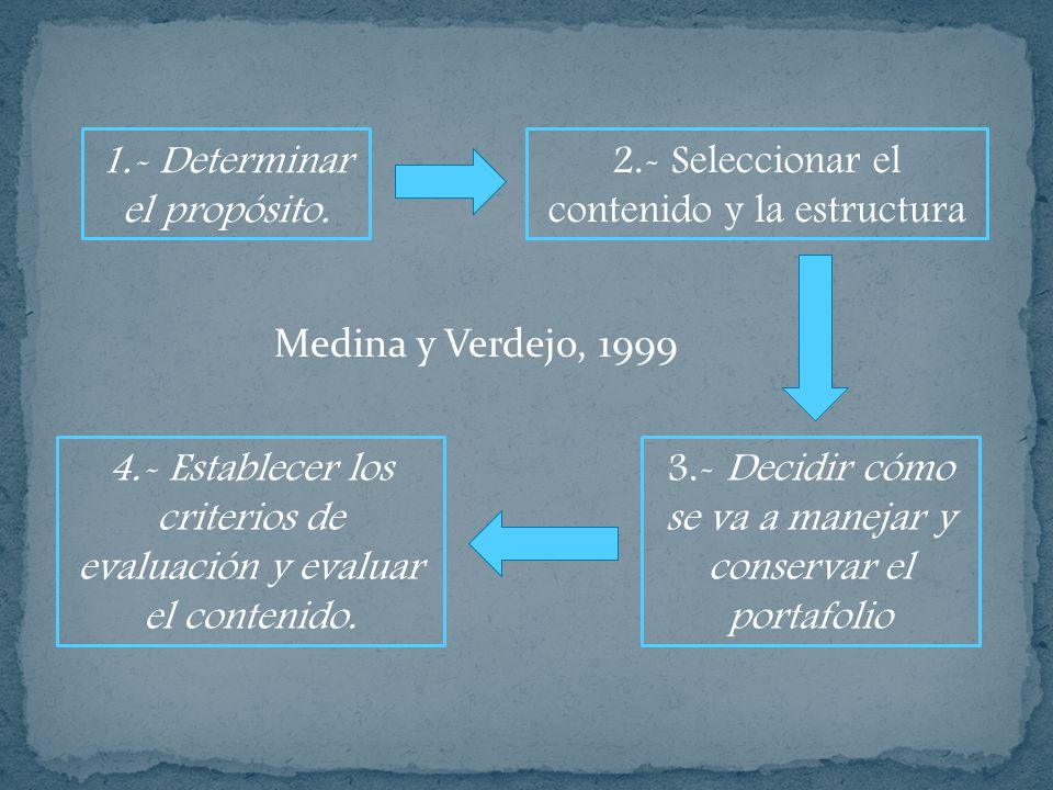 1.- Determinar el propósito.