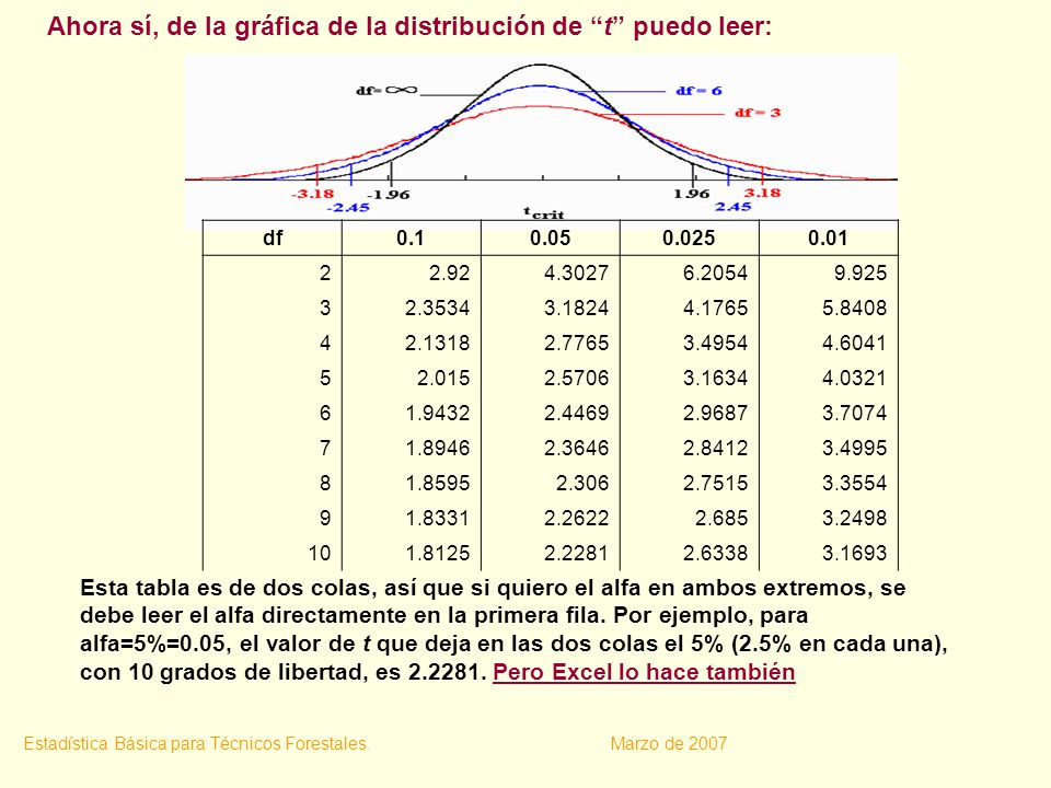 Ahora sí, de la gráfica de la distribución de t puedo leer: