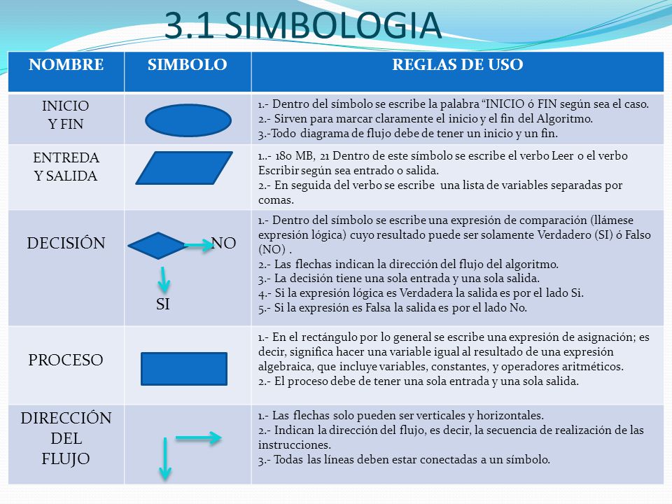 3.1 SIMBOLOGIA NOMBRE SIMBOLO REGLAS DE USO DECISIÓN NO SI PROCESO