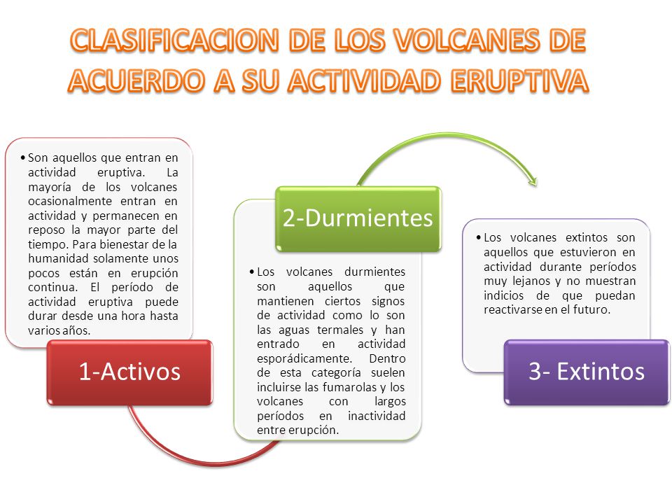 CLASIFICACION DE LOS VOLCANES DE ACUERDO A SU ACTIVIDAD ERUPTIVA