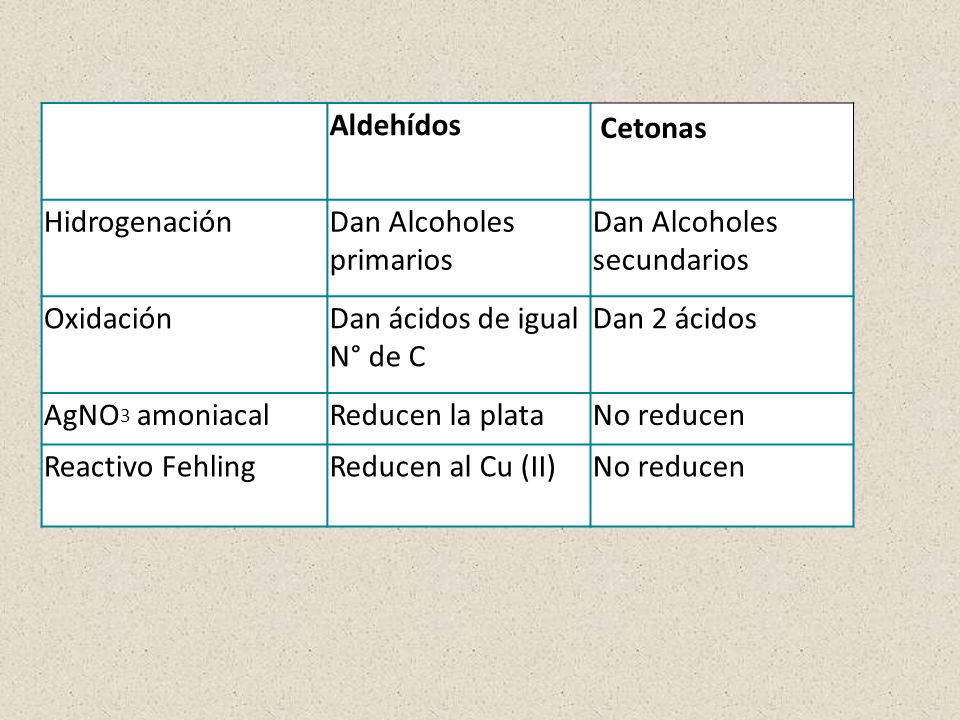 Aldehídos Cetonas. Hidrogenación. Dan Alcoholes primarios. Dan Alcoholes secundarios. Oxidación.