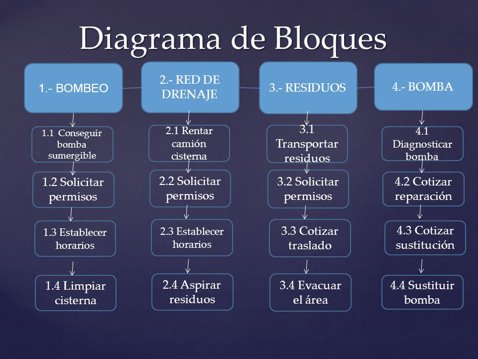 Diagrama de Bloques 1.- BOMBEO 2.- RED DE DRENAJE 3.- RESIDUOS