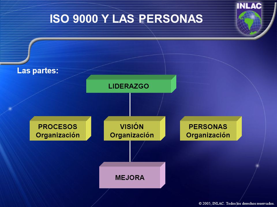 ISO 9000 Y LAS PERSONAS Las partes: LIDERAZGO PROCESOS Organización