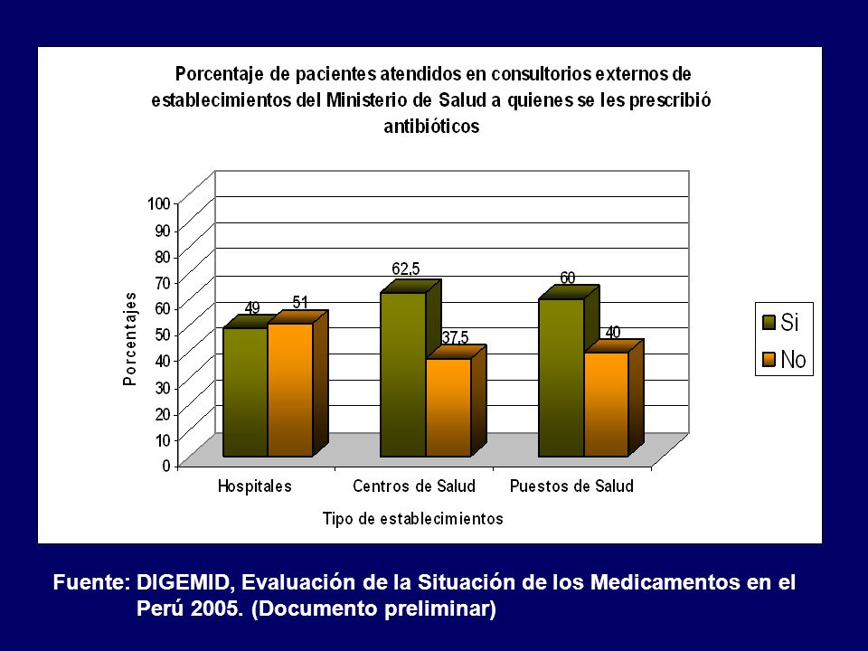 Fuente: DIGEMID, Evaluación de la Situación de los Medicamentos en el