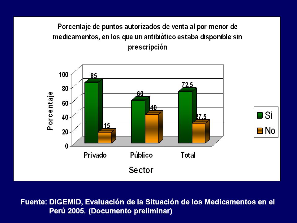 Fuente: DIGEMID, Evaluación de la Situación de los Medicamentos en el