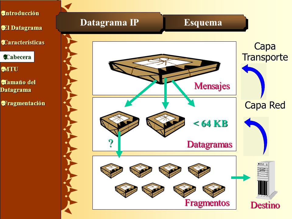 Datagrama IP Esquema Capa Transporte Mensajes Capa Red < 64 KB