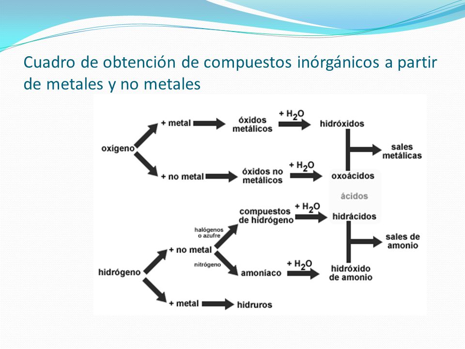 Cuadro de obtención de compuestos inórgánicos a partir de metales y no metales