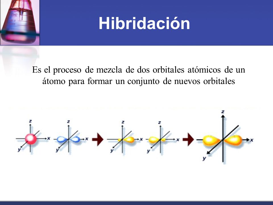 Hibridación Es el proceso de mezcla de dos orbitales atómicos de un átomo para formar un conjunto de nuevos orbitales.