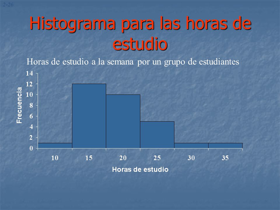 Histograma para las horas de estudio