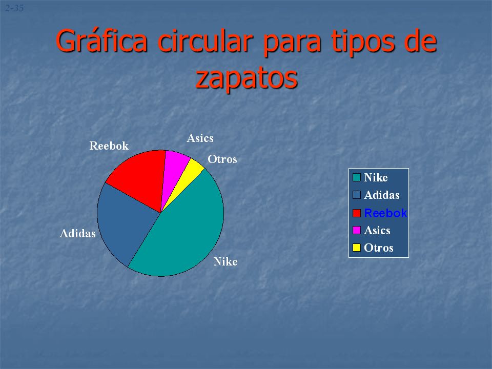 Gráfica circular para tipos de zapatos