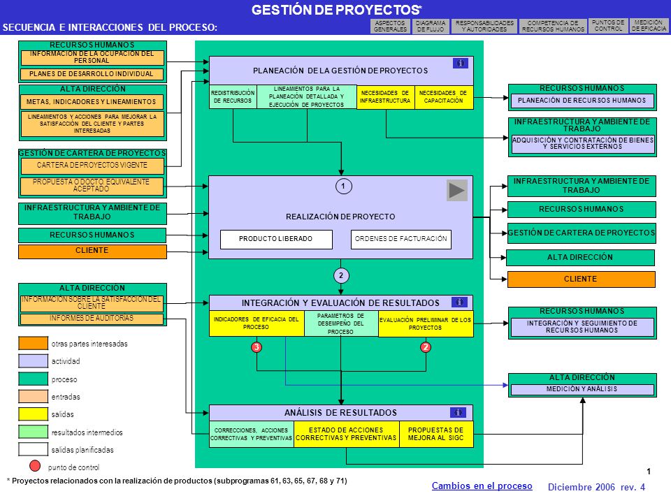 * SECUENCIA E INTERACCIONES DEL PROCESO: Cambios en el proceso