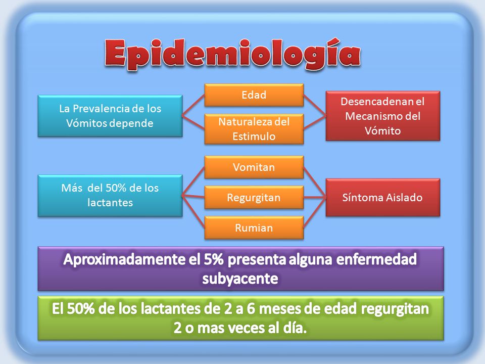 Epidemiología Edad. Desencadenan el Mecanismo del Vómito. La Prevalencia de los Vómitos depende. Naturaleza del Estimulo.