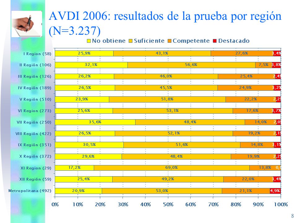 AVDI 2006: resultados de la prueba por región (N=3.237)