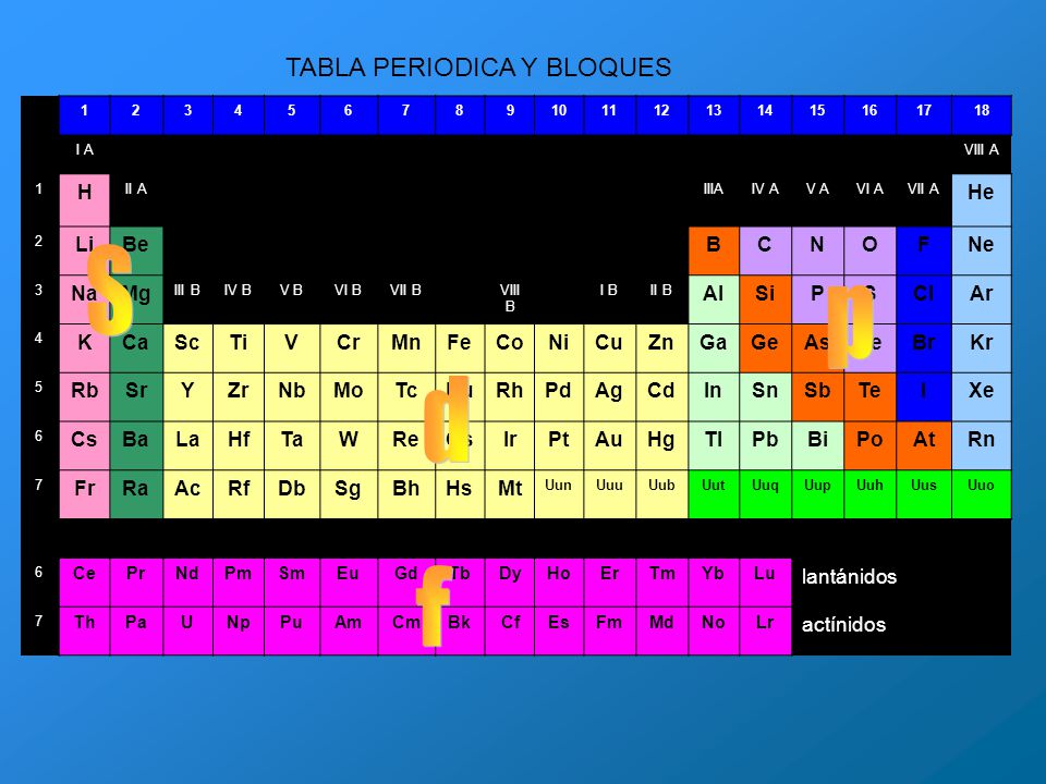 S p d f TABLA PERIODICA Y BLOQUES H He Li Be B C N O F Ne Na Mg Al Si