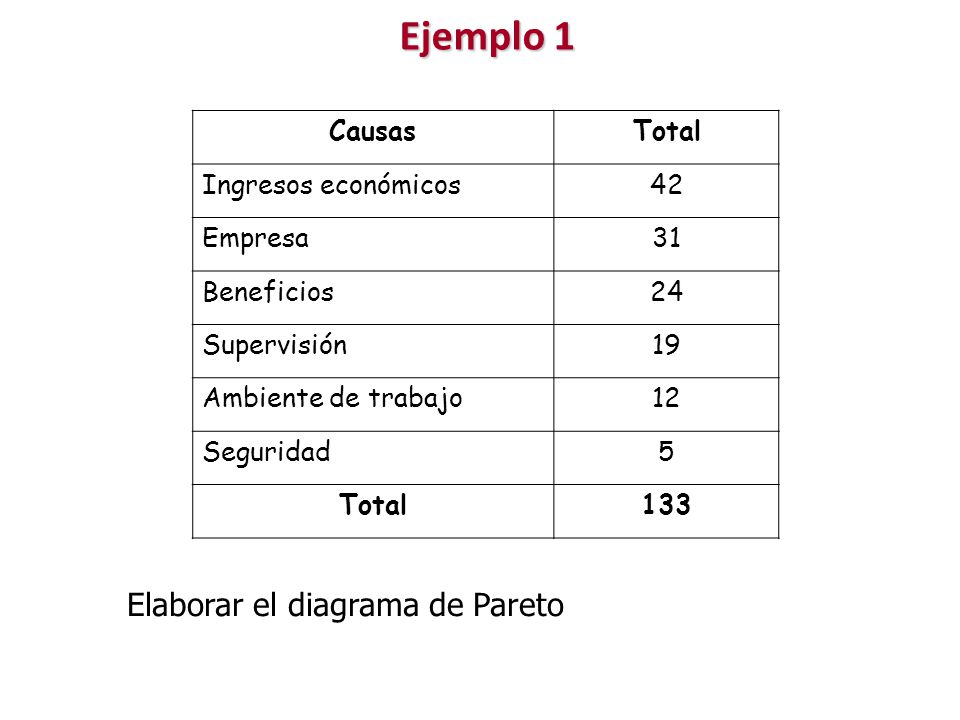 Ejemplo 1 Elaborar el diagrama de Pareto Causas Total