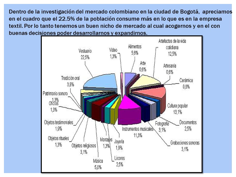 Dentro de la investigación del mercado colombiano en la ciudad de Bogotá, apreciamos en el cuadro que el 22.5% de la población consume más en lo que es en la empresa textil.
