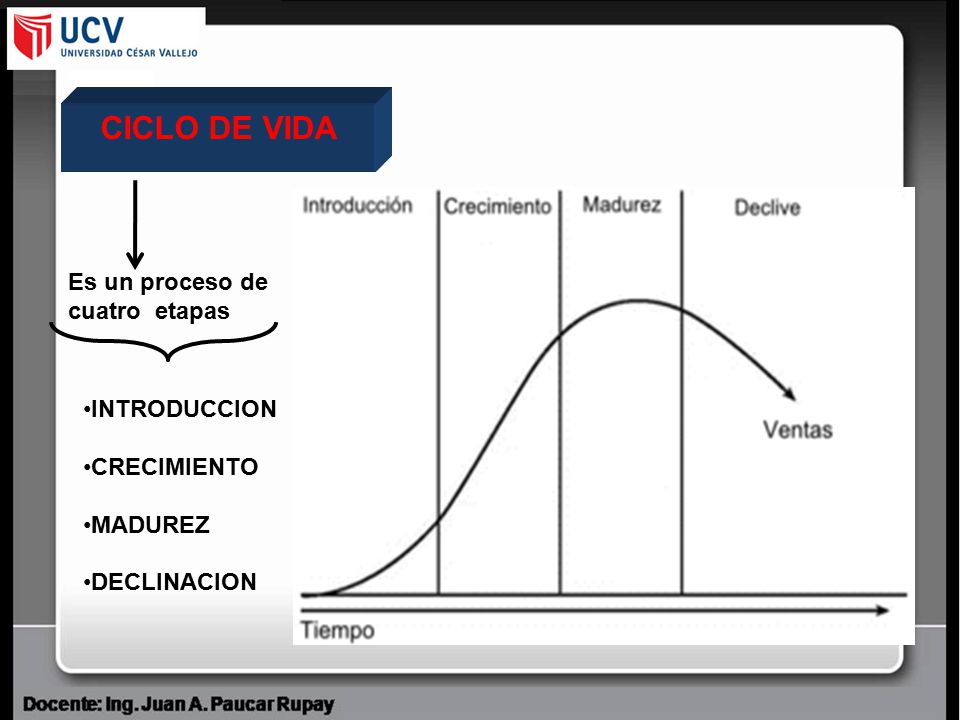 CICLO DE VIDA Es un proceso de cuatro etapas INTRODUCCION CRECIMIENTO