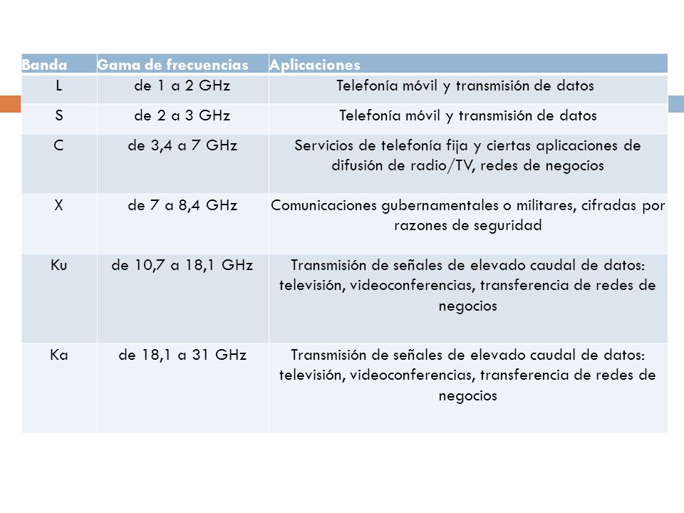 Telefonía móvil y transmisión de datos S de 2 a 3 GHz