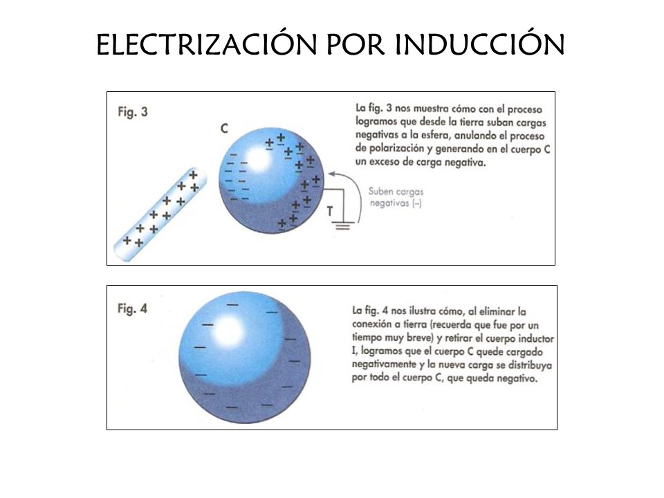 ELECTRIZACIÓN POR INDUCCIÓN