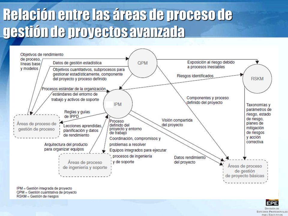 Relación entre las áreas de proceso de gestión de proyectos avanzada
