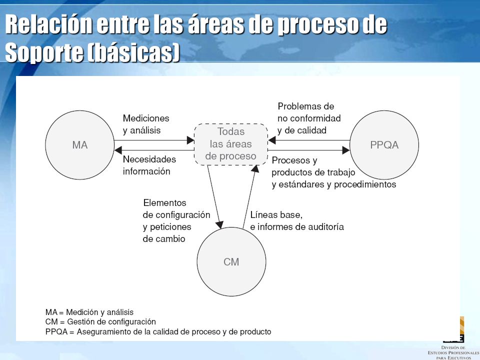 Relación entre las áreas de proceso de Soporte (básicas)