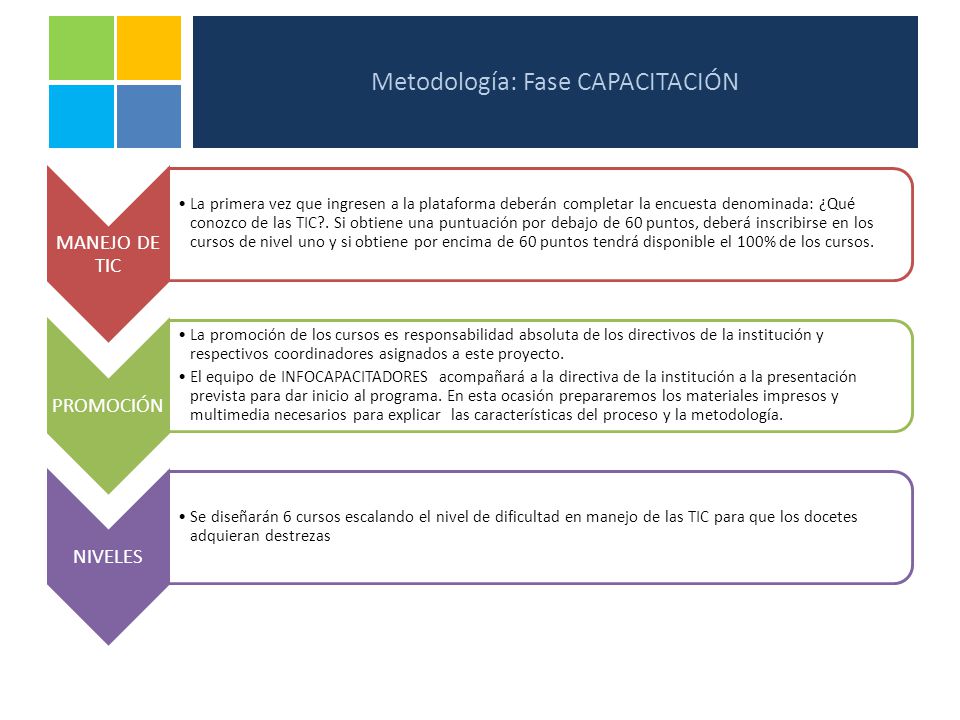 Metodología: Fase CAPACITACIÓN