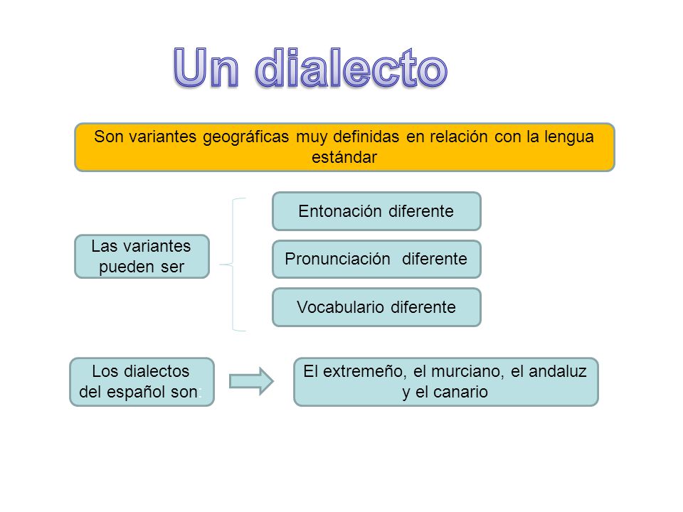 Un dialecto Son variantes geográficas muy definidas en relación con la lengua estándar. Entonación diferente.