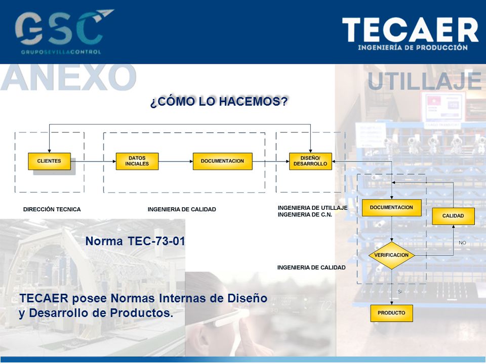 ¿CÓMO LO HACEMOS Norma TEC TECAER posee Normas Internas de Diseño y Desarrollo de Productos.