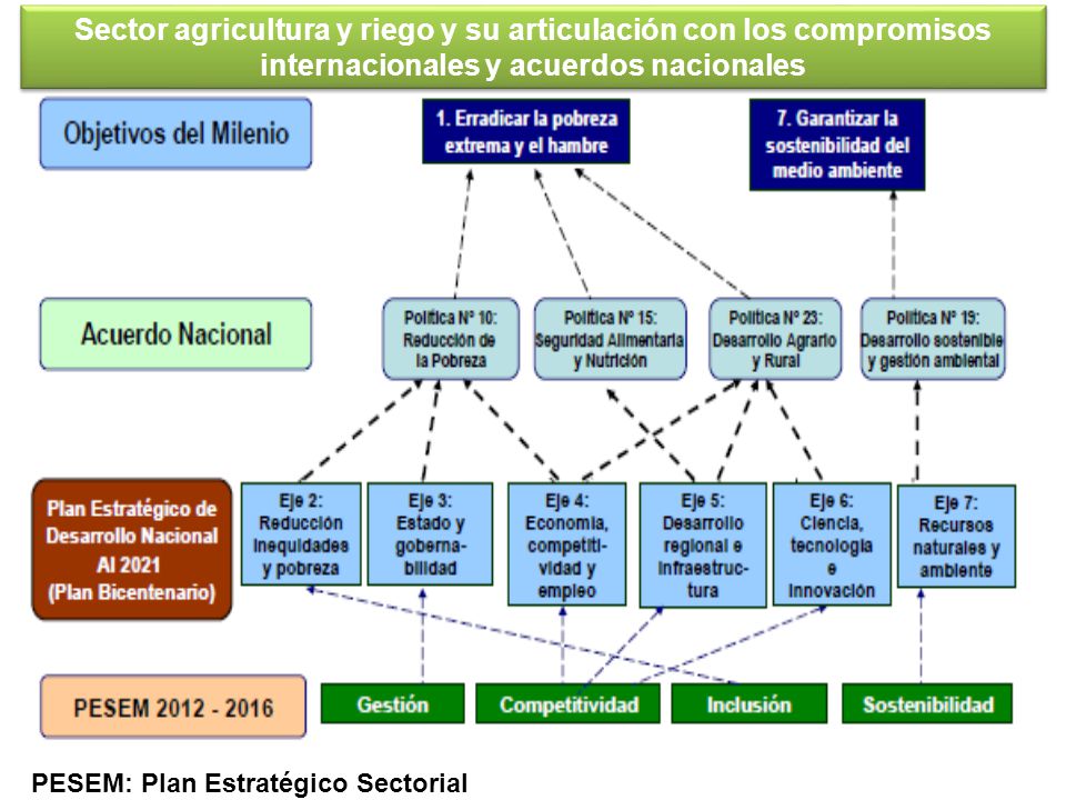 Sector agricultura y riego y su articulación con los compromisos internacionales y acuerdos nacionales