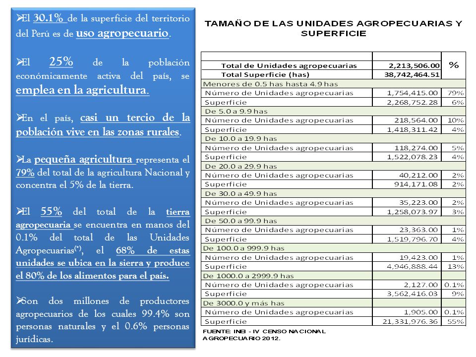 El 30.1% de la superficie del territorio del Perú es de uso agropecuario.