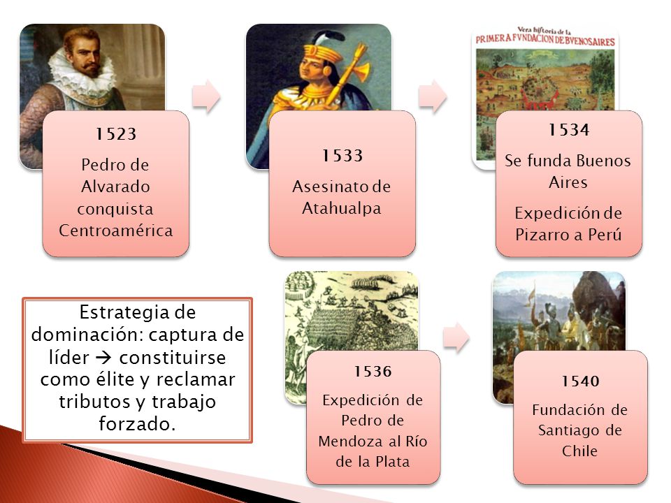 1523 Pedro de Alvarado conquista Centroamérica Asesinato de Atahualpa Se funda Buenos Aires.