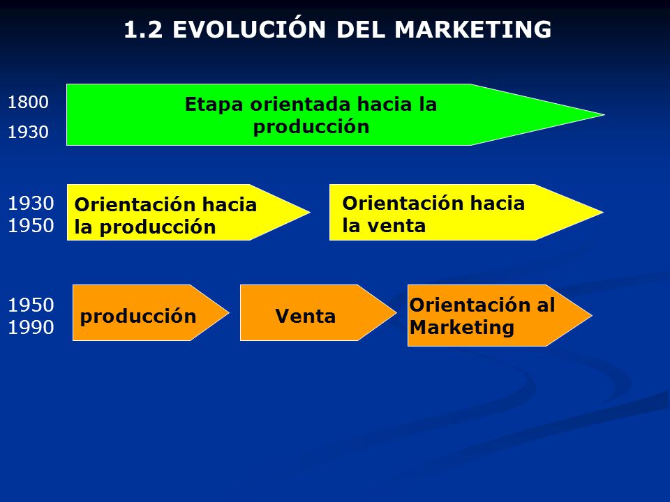 1.2 EVOLUCIÓN DEL MARKETING Etapa orientada hacia la producción