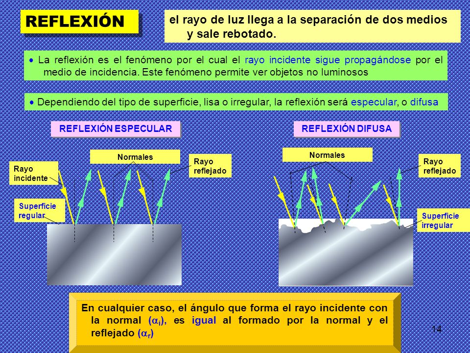 REFLEXIÓN el rayo de luz llega a la separación de dos medios y sale rebotado.