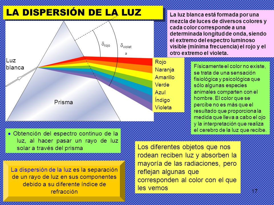 LA DISPERSIÓN DE LA LUZ