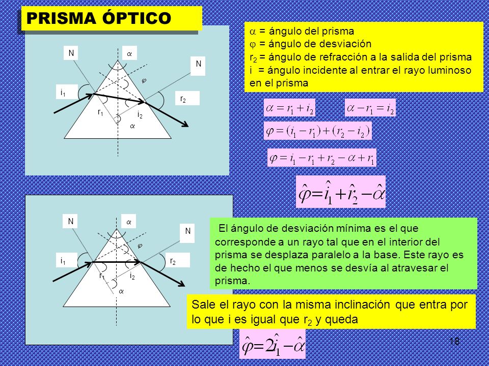 PRISMA ÓPTICO  = ángulo del prisma.  = ángulo de desviación. r2 = ángulo de refracción a la salida del prisma.