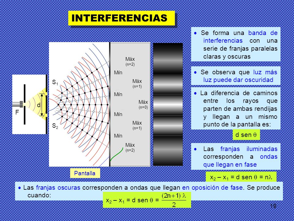 INTERFERENCIAS  Se forma una banda de interferencias con una serie de franjas paralelas claras y oscuras.