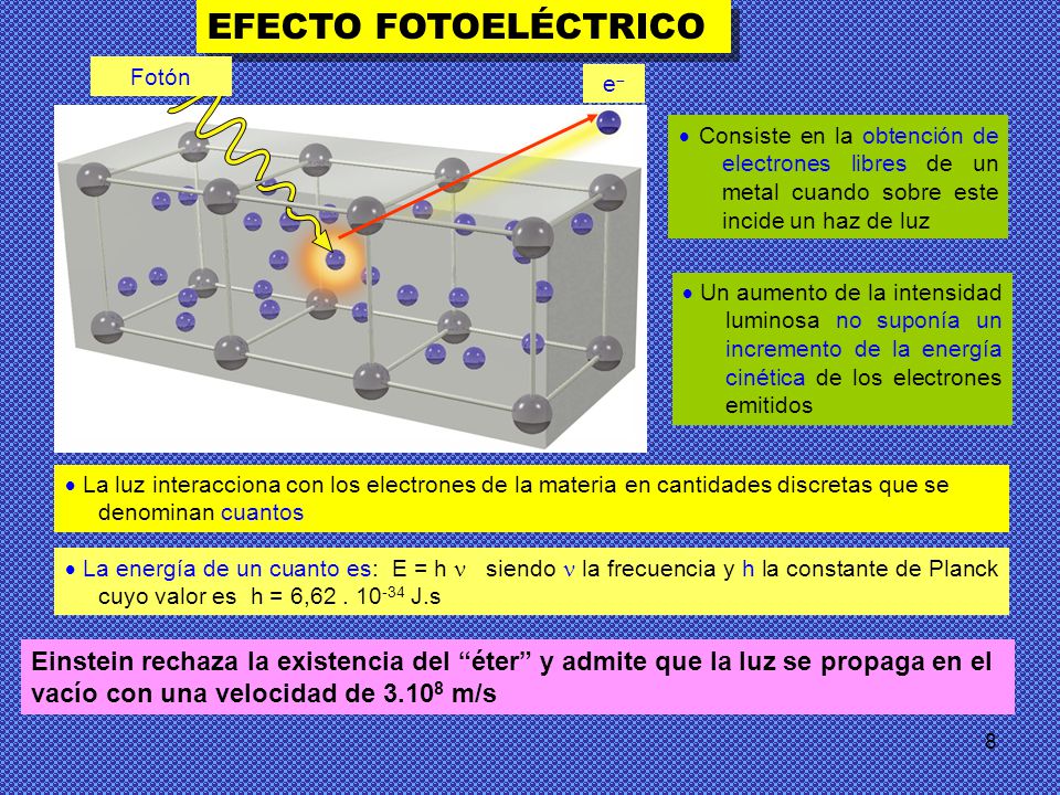EFECTO FOTOELÉCTRICO Fotón. e-  Consiste en la obtención de electrones libres de un metal cuando sobre este incide un haz de luz.