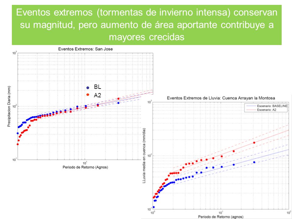 Eventos extremos (tormentas de invierno intensa) conservan su magnitud, pero aumento de área aportante contribuye a mayores crecidas