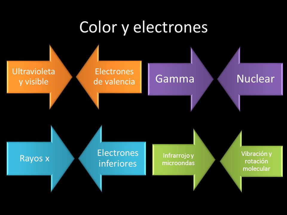 Color y electrones Ultravioleta y visible Electrones de valencia Gamma