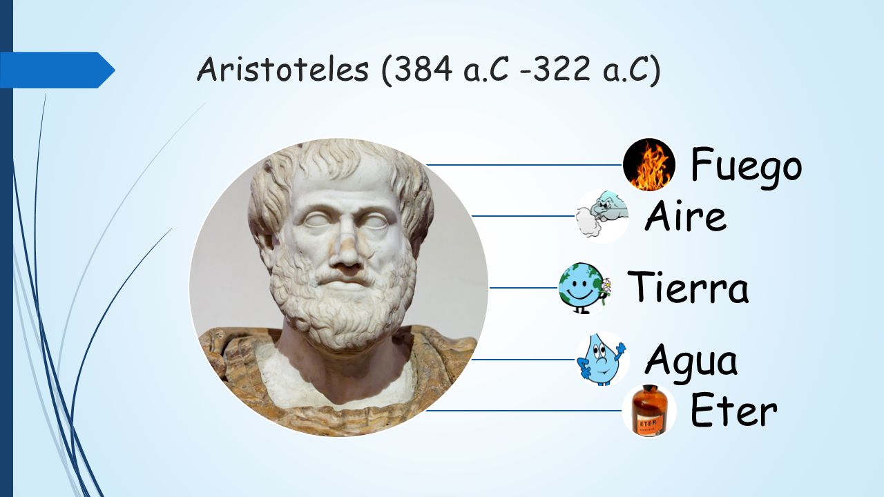 Aristoteles (384 a.C -322 a.C) Fuego Aire Tierra Agua Eter