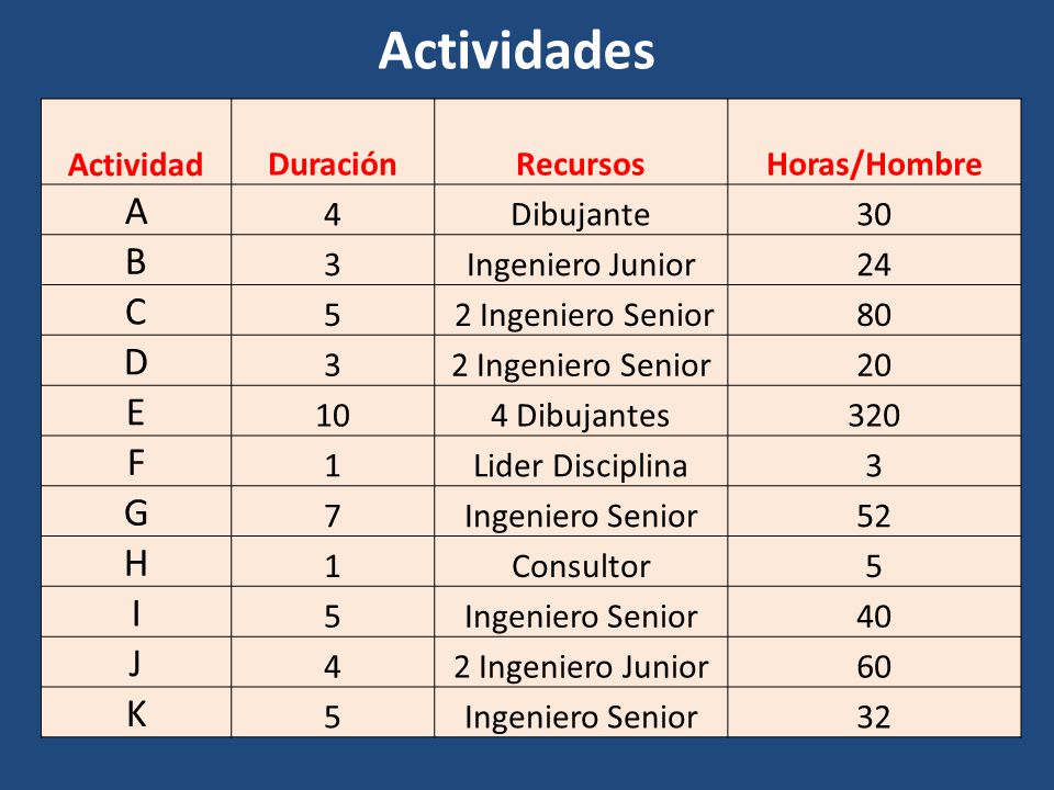 Actividades A B C D E F G H I J K Actividad Duración Recursos