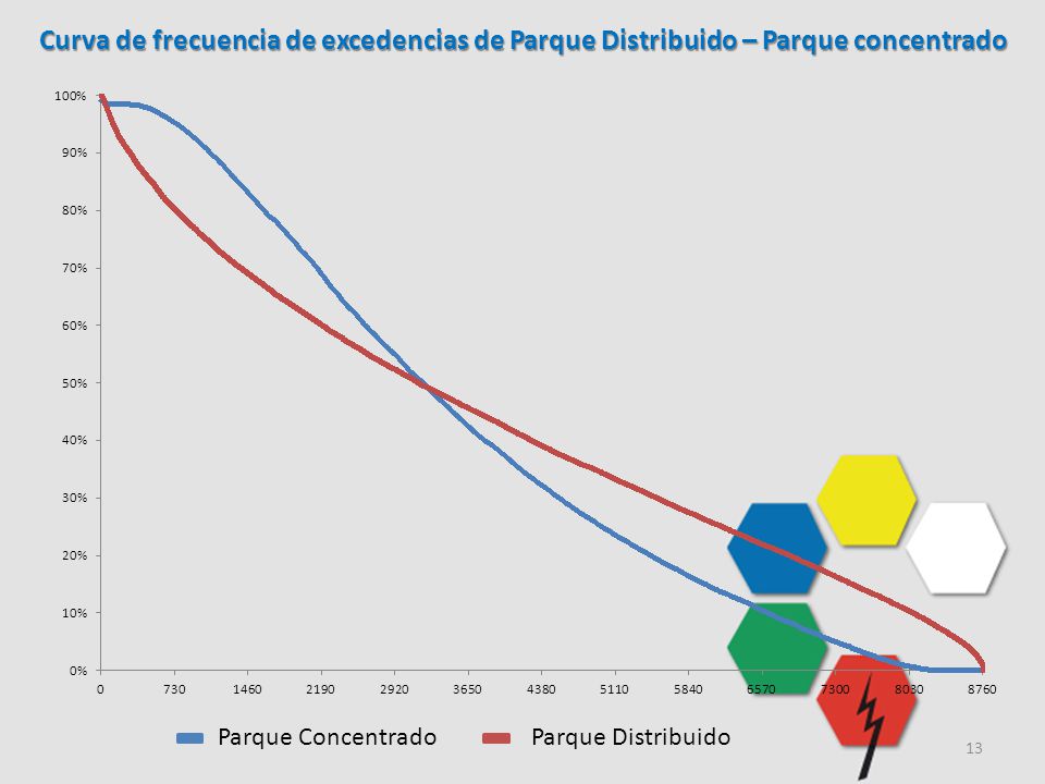 Curva de frecuencia de excedencias de Parque Distribuido – Parque concentrado